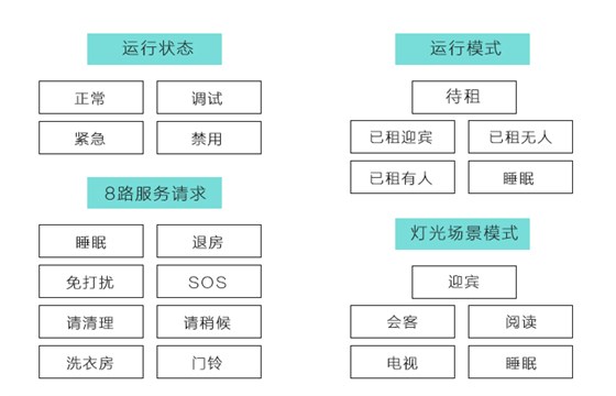 邦威客控系統(tǒng)的運行狀態(tài)、運行模式、８路服務請求、燈光場景模式