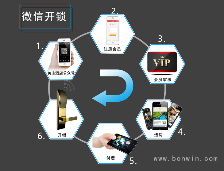 微信開鎖系統(tǒng)/體驗