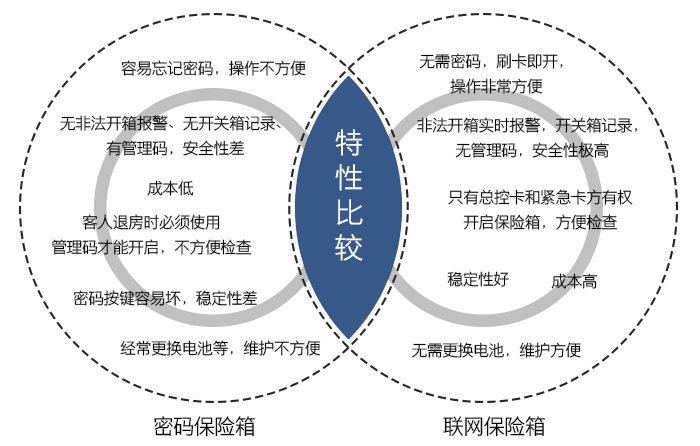 酒店感應(yīng)卡保險(xiǎn)箱與密碼保險(xiǎn)箱的對(duì)比——無(wú)需密碼，刷卡即開(kāi)，操作方便，無(wú)管理碼，安全性極高，穩(wěn)定性好，成本高，維護(hù)方便