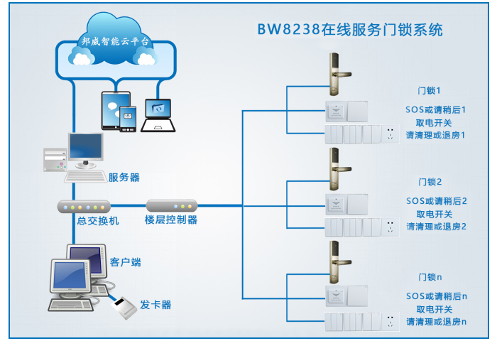 BW8238在線服務(wù)門鎖系統(tǒng)主要包括:聯(lián)網(wǎng)門鎖、SOS、退房、請(qǐng)清理、身份設(shè)別開關(guān)、過線器、樓層控制器、交換機(jī)、管理電腦、管理軟件、讀寫器、感應(yīng)卡片等設(shè)備組成 BW8238在線服務(wù)門鎖系統(tǒng)主要包括:聯(lián)網(wǎng)門鎖、SOS、退房、請(qǐng)清理、身份設(shè)別開關(guān)、過線器、樓層控制器、交換機(jī)、管理電腦、管理軟件、讀寫器、感應(yīng)卡片等設(shè)備組成