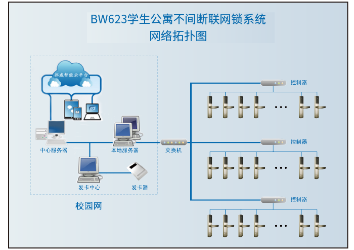 學生公寓不間斷聯(lián)網(wǎng)門鎖拓撲圖-01