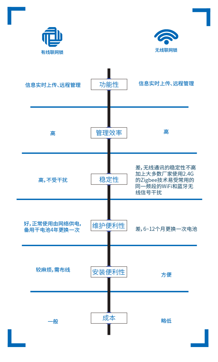 學生公寓有線聯(lián)網(wǎng)鎖與無線聯(lián)網(wǎng)鎖特性對比