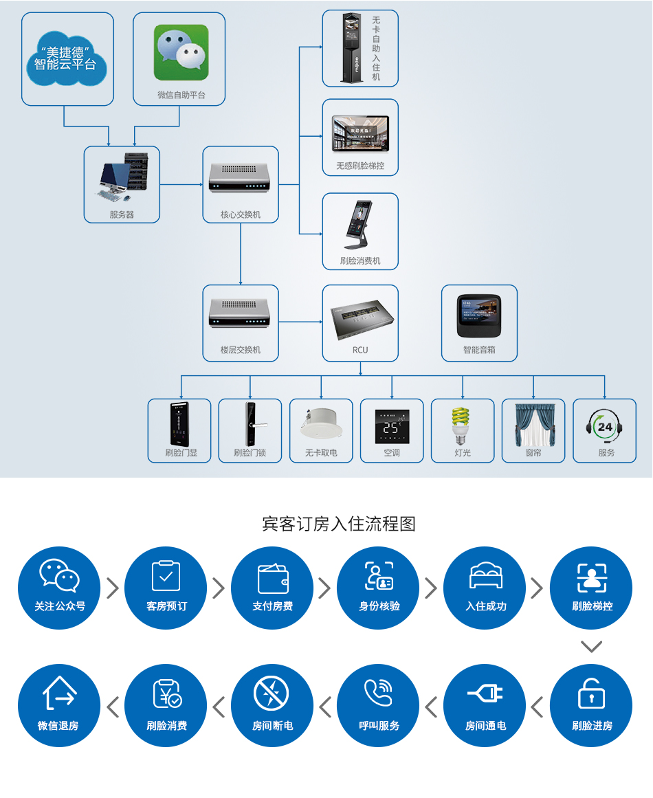 無(wú)人智慧酒店系統(tǒng)0525_04